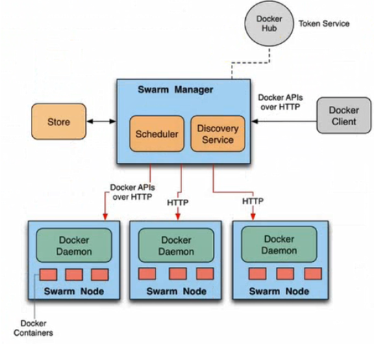 Docker-swarm